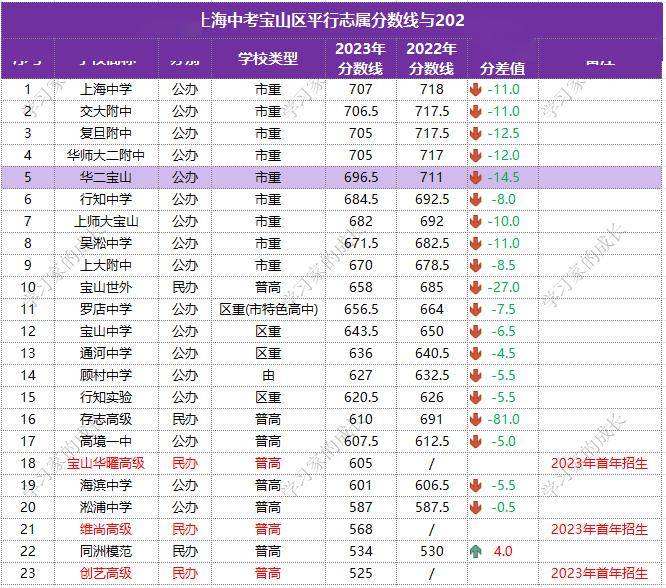 年华二紫竹平行志愿录取分数线(区属高中)仅次于七宝中学和交附闵行