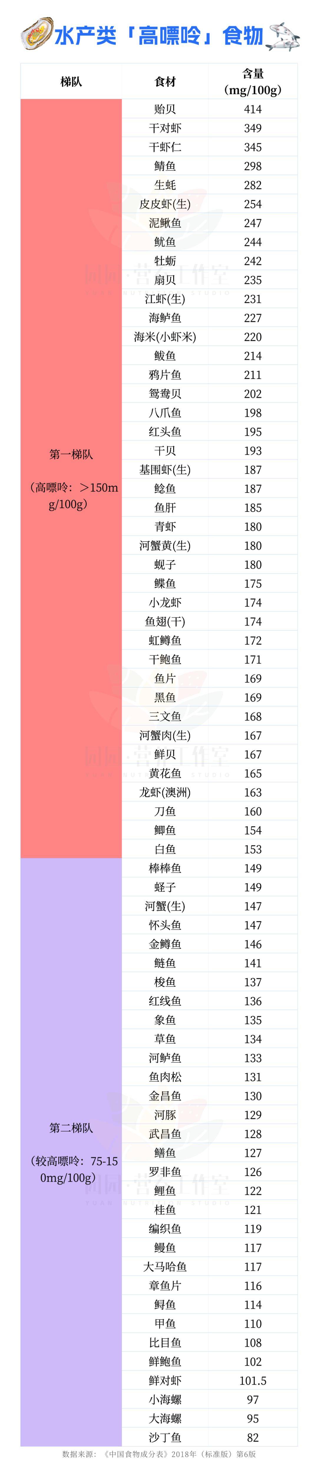 嘌呤食物对照表图片