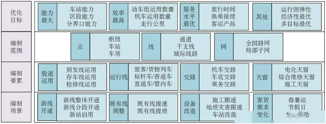 基于人工智能的列车运行图智能编制技术体系框架研究_约束_策略_能力