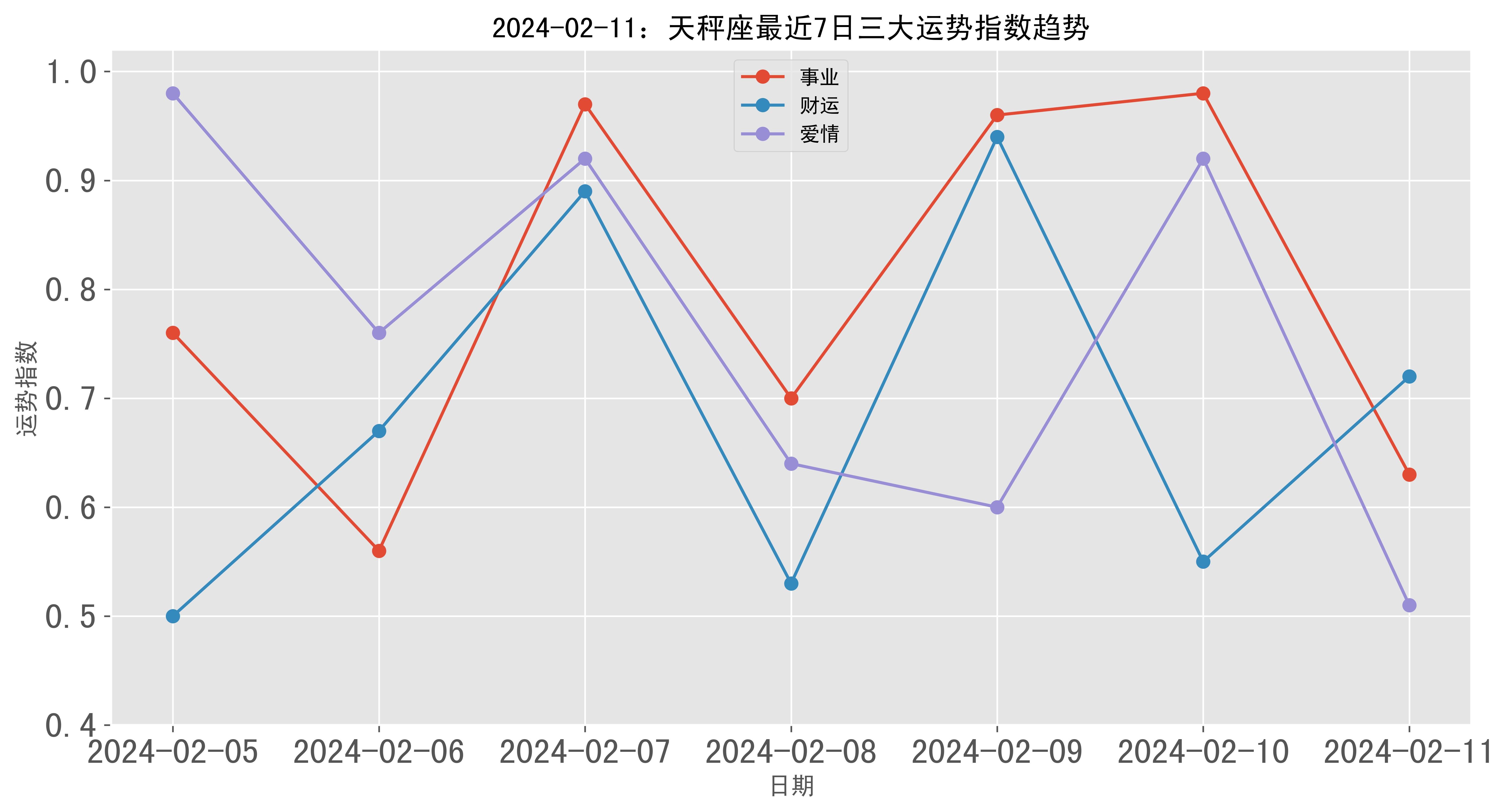 2024年02月11日天秤座三大运势指数