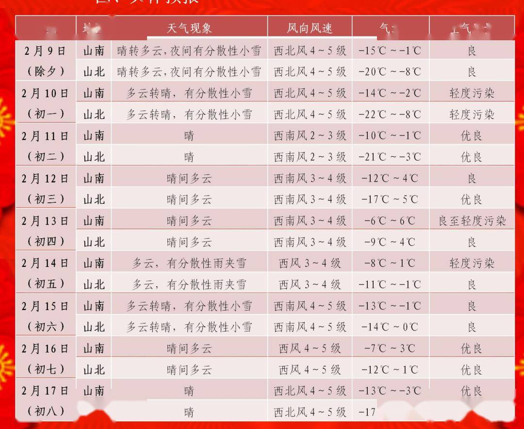 春节假期天气看这里!_气温_地区_风力