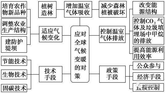 全球气候变化知识框架图片