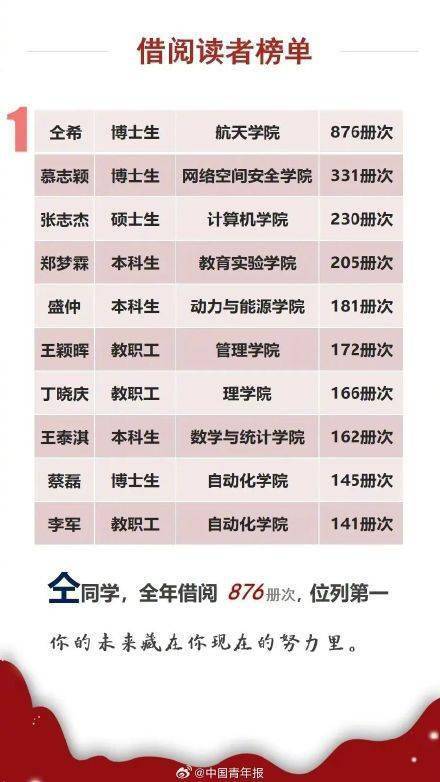 图书馆的是西北工业大学计算机学院本科生王若愚,以1019次排名第一的