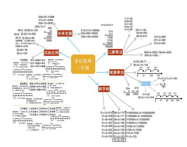 脑图的梳理,以问题推动的方式,我先带着孩子梳理二级分支,接着孩子们