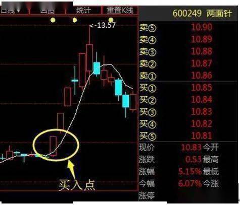 (上圖)3,買入點:股價若有效跌破5線,這時註定會繼續跌向10日線或