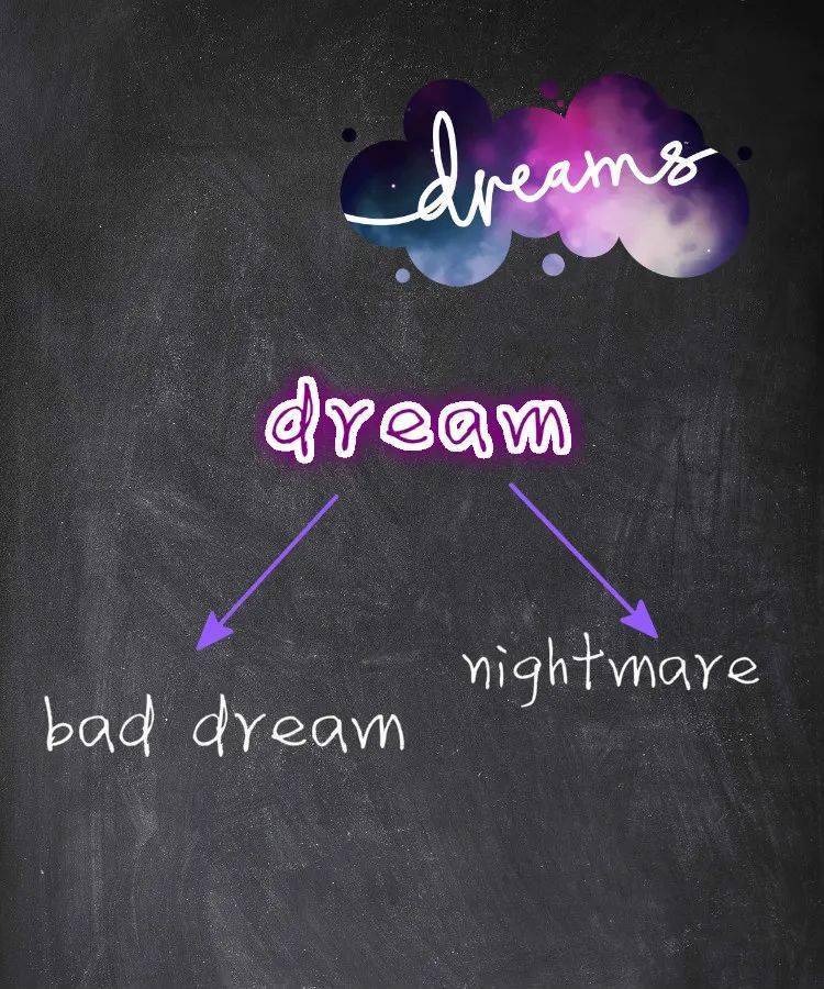 描述"梦",dream,bad dream,nightmare在英语作文中?