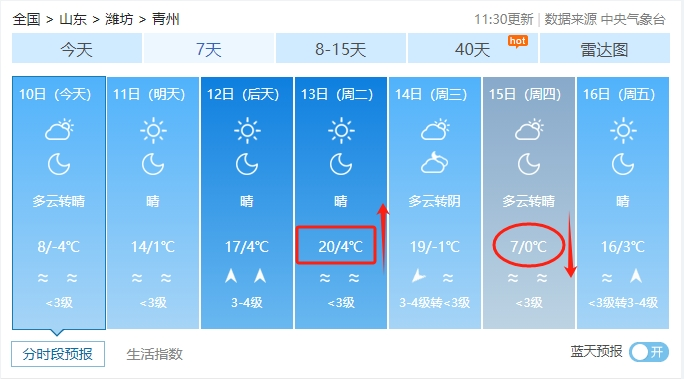 青州天气反转再反转→