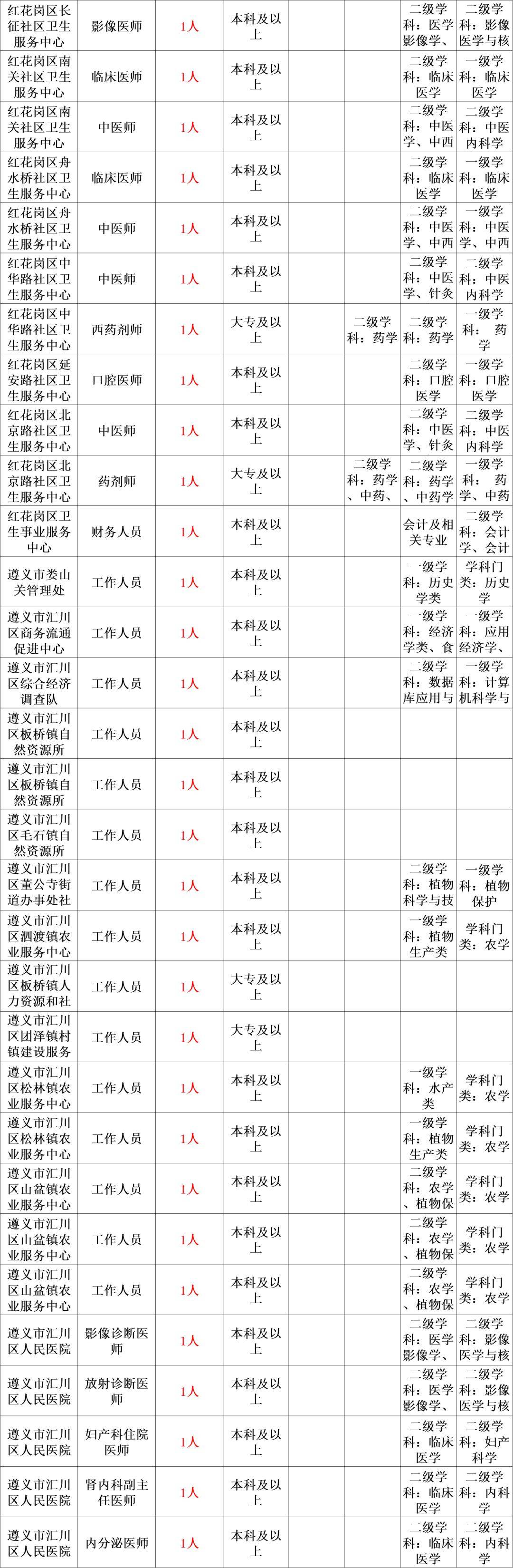 2024年事业单位公开招聘7847人!2月26日报名!_贵州_时间_上海