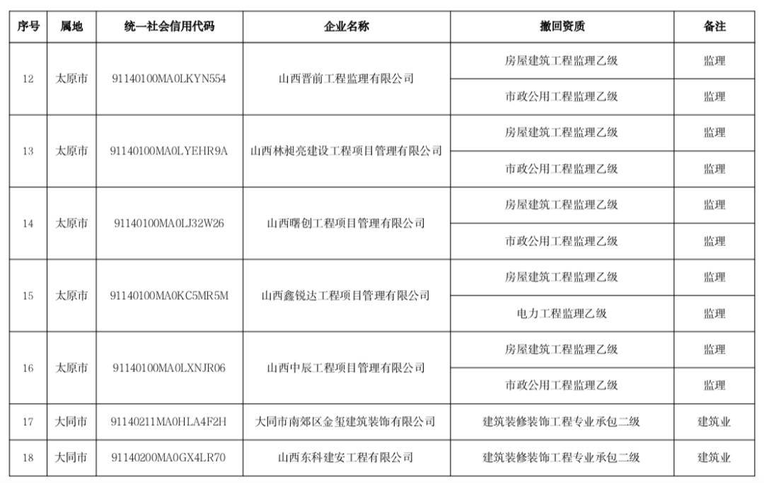 0351-3580010/7731389各市應及時通知所屬企業並收回資質證書,於2024