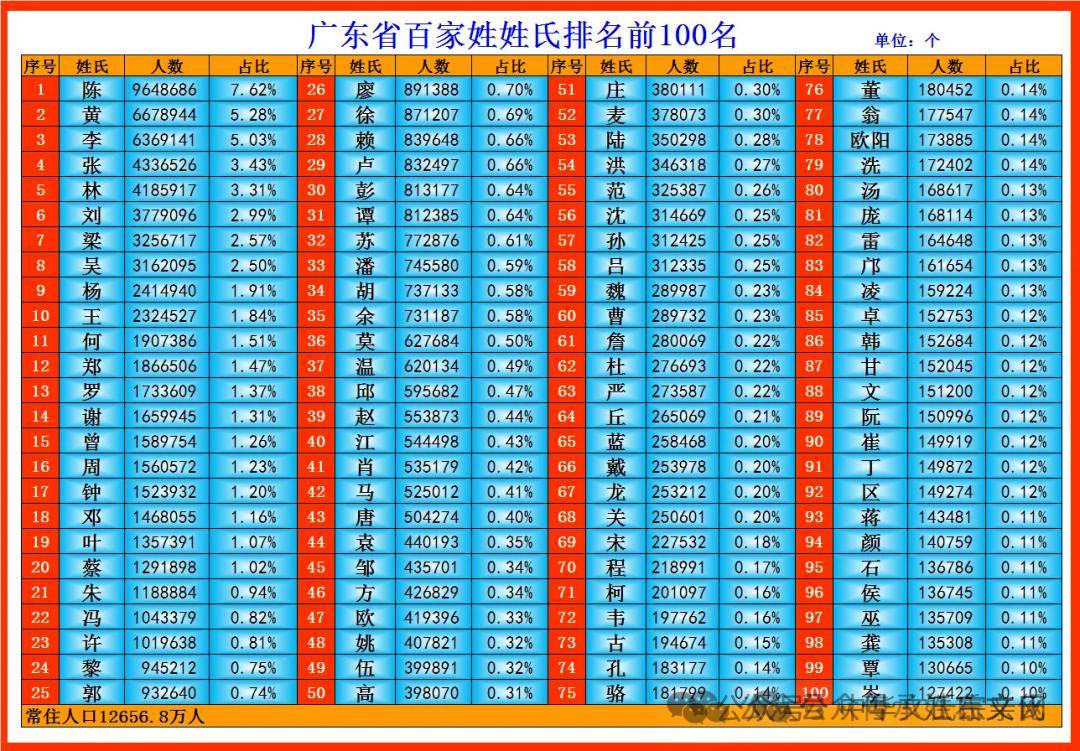 文氏数据 | 最新全国文姓人口十大省排名_文化_整理_微信