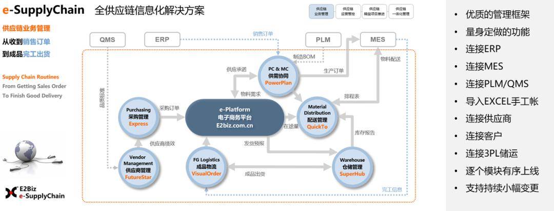 e2biz供应链服务(流程 组织 信息系统)