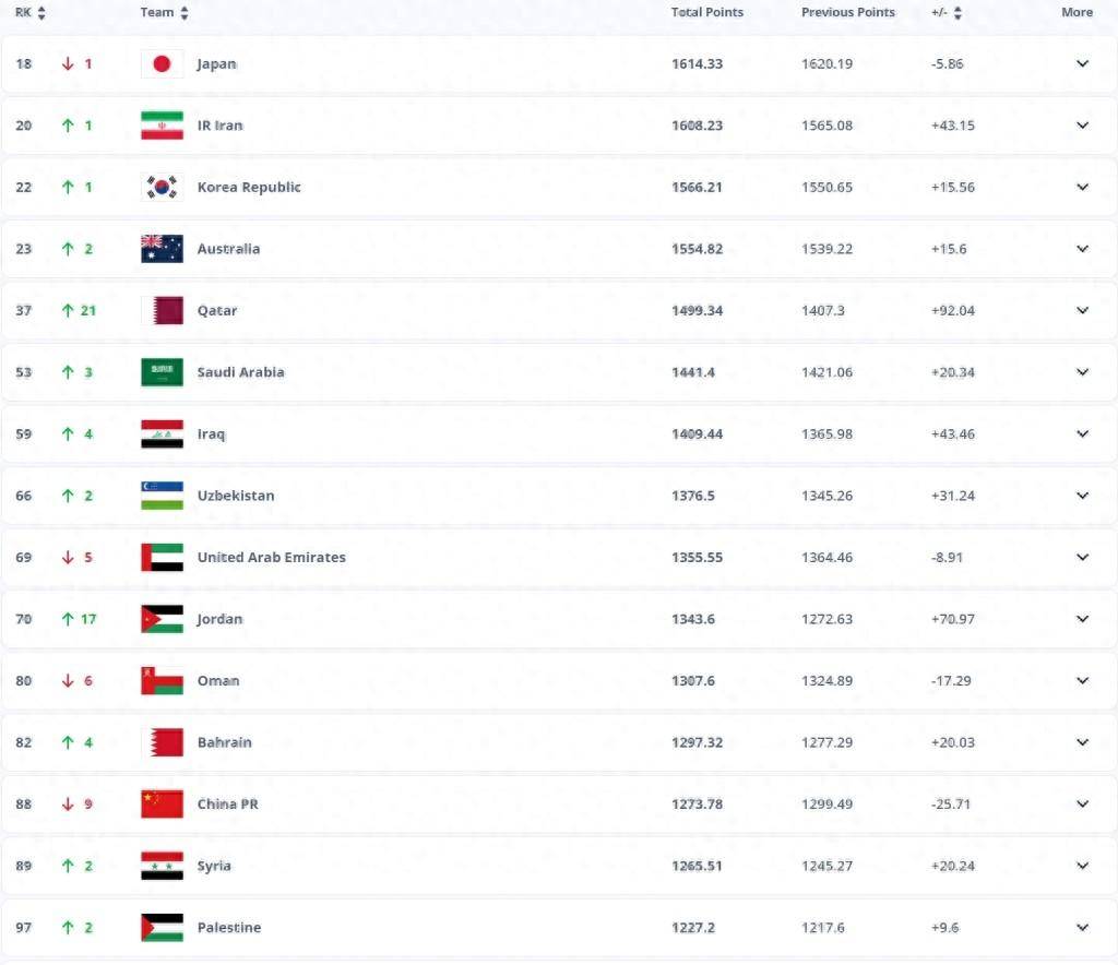 国足世界排名降至亚洲第13名