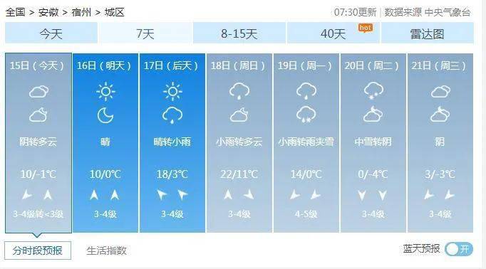宿州将下降8～10℃!_我省_天气_大部