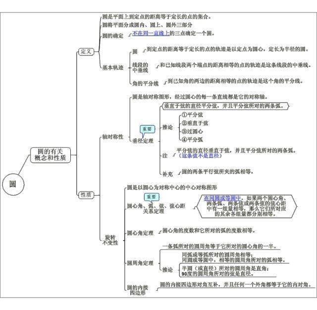 初中数学最全【思维导图】归纳,满满干货_专题_训练_上册