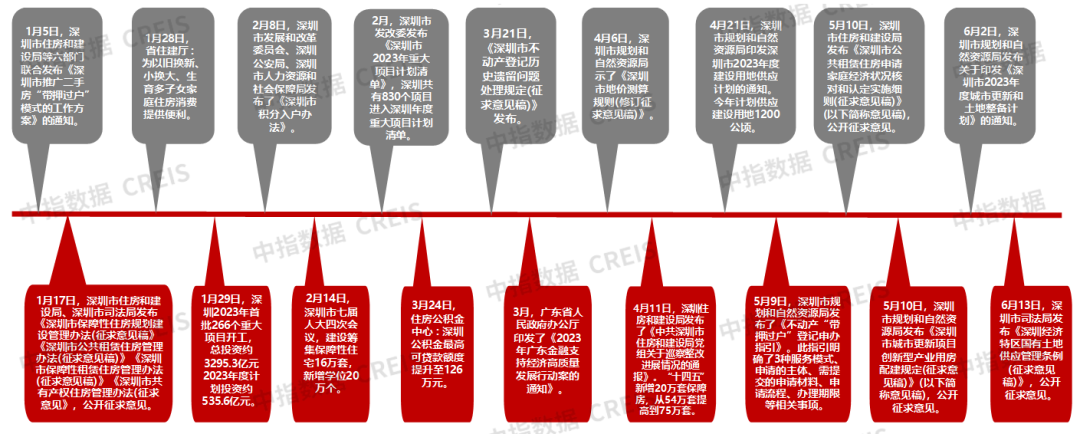 2023年深圳房地產市場形勢總結與展望_住房_政策_調整