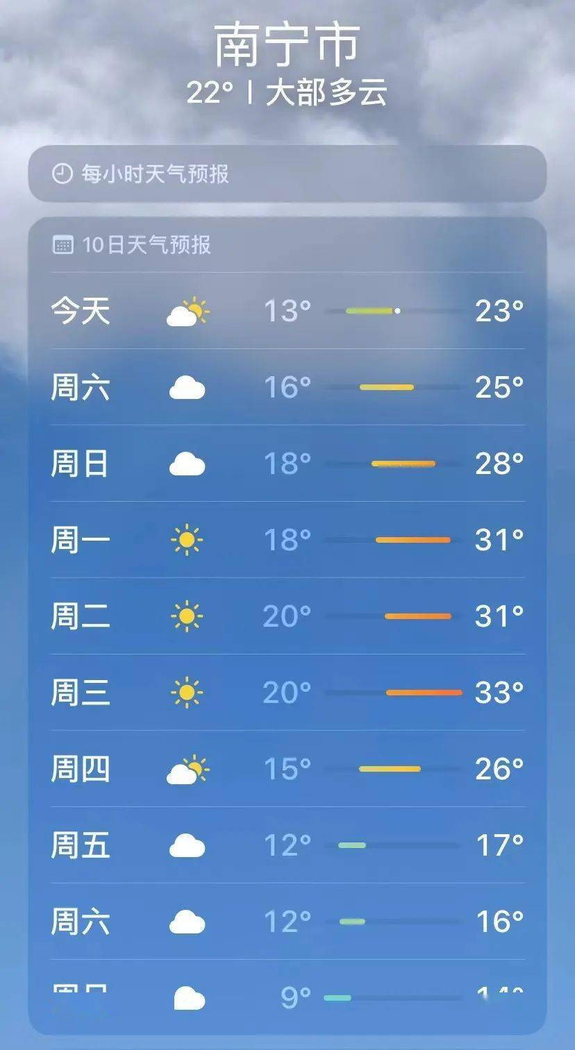 广西气温将直冲30℃,之后又"大反转"_天气_南宁市_桂北
