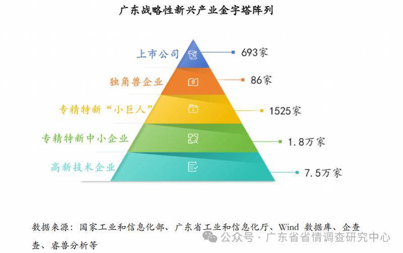 广东战略性新兴产业金字塔阵列.