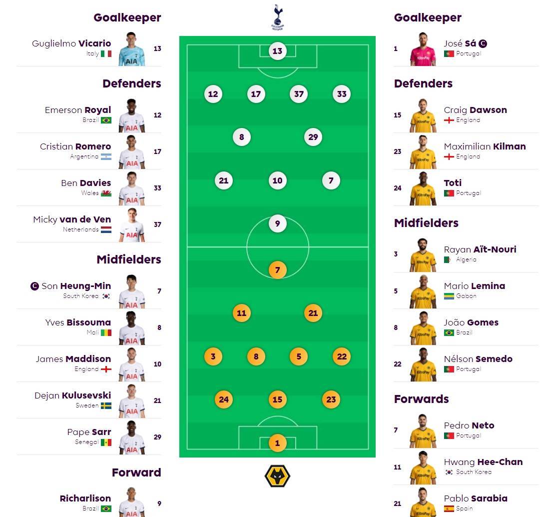 24轮比赛过后,热刺14胜5平5负积47分位列积分榜第四位;狼队9胜5平10