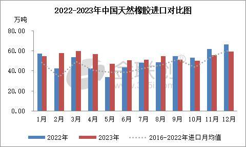 2023年12月中国天然橡胶进口量环比增加_混合_乳胶_同比减少