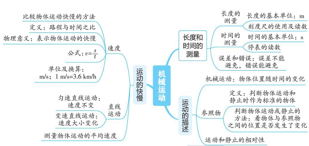 刚体的转动思维导图图片