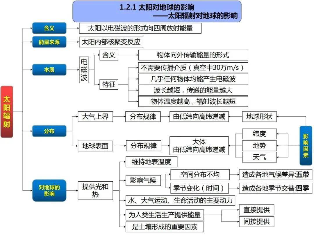 高清自然地理全套思维导图_形态_大气_环境