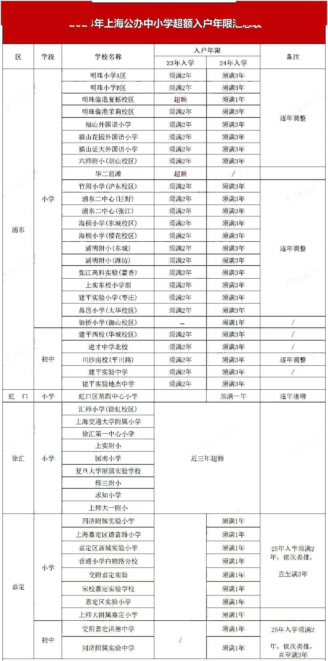 2024已有47所中小学发布学位超额预警