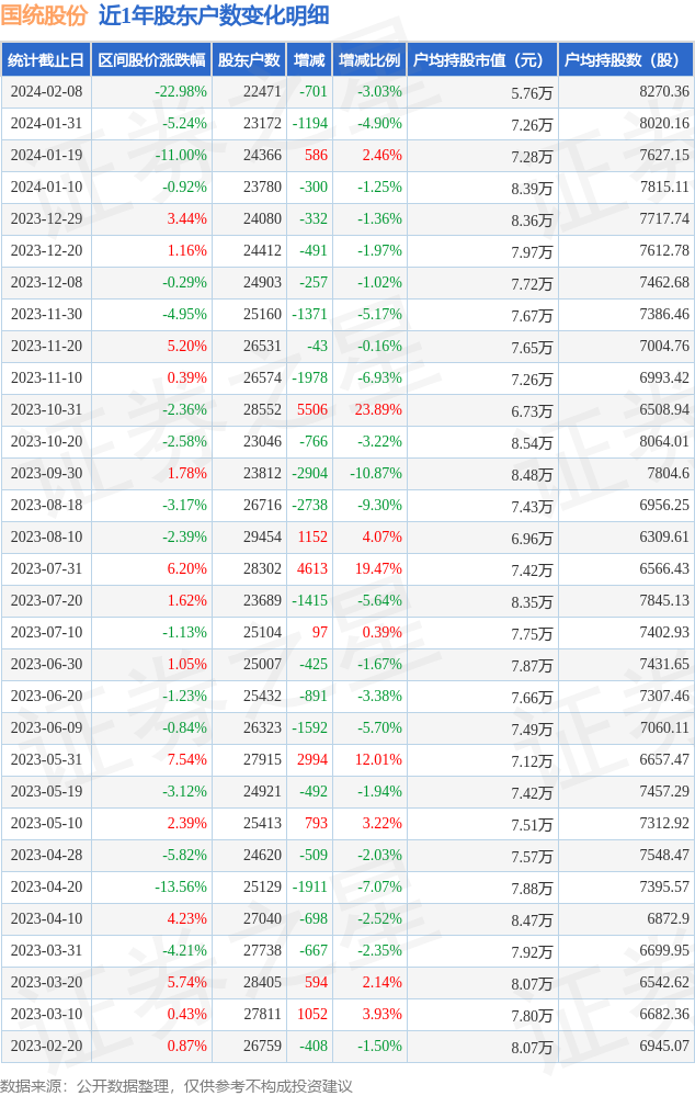 国统股份(002205)2月8日股东户数2.25万户,较上期减少3.