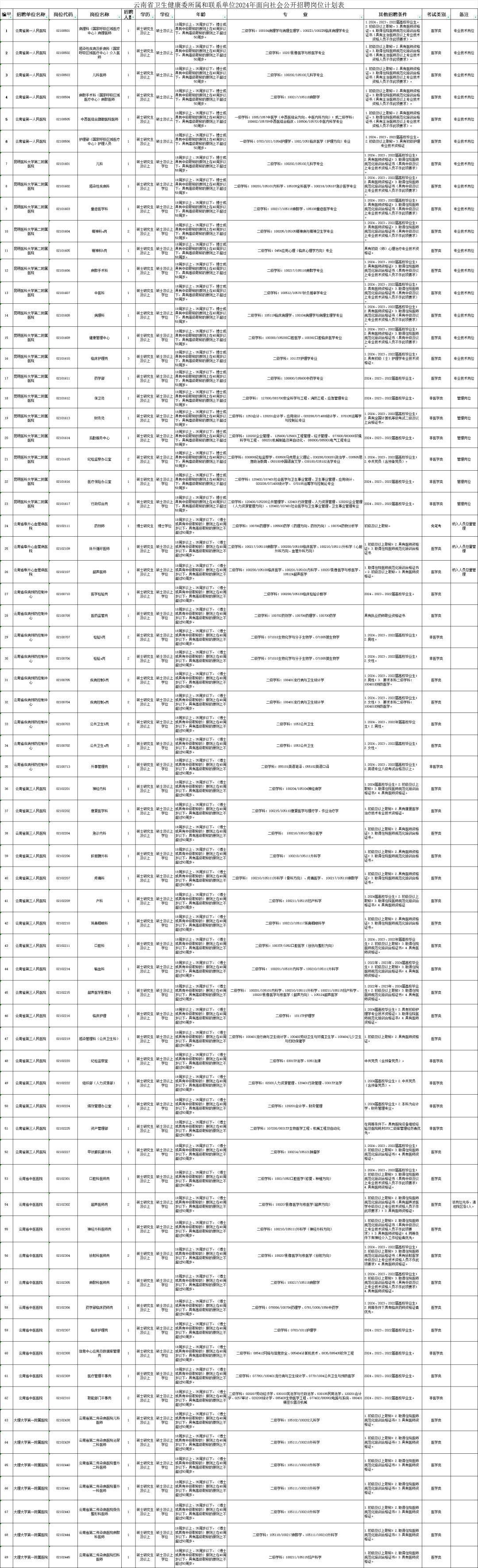 云南新一批招聘公告来了!找工作的小伙伴速看_审核_人员_岗位