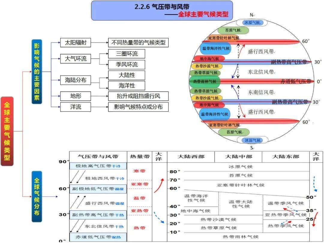 高清自然地理全套思维导图_形态_大气_环境