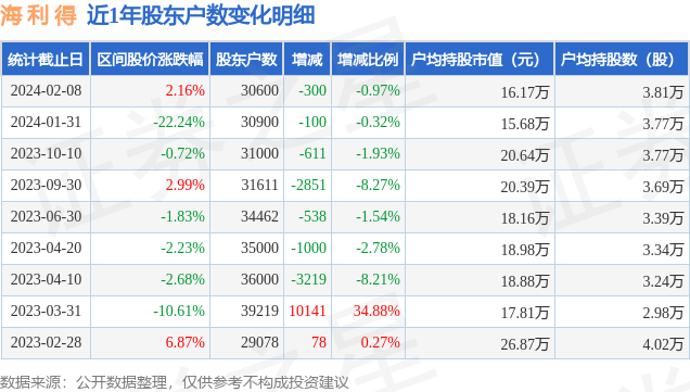 海利得(002206)2月8日股东户数3.06万户,较上期减少0.