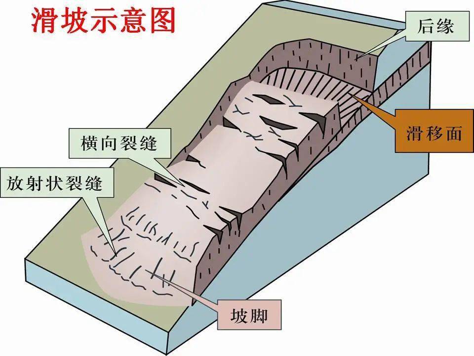 滑坡体示意图图片