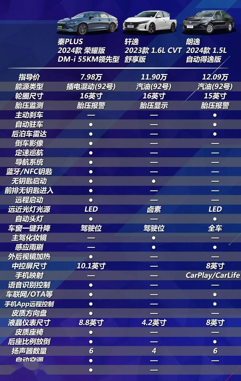 北京现代硬钢比亚迪:7.58万起油比电好