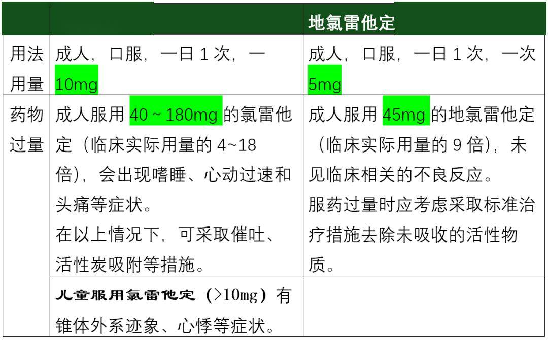 氯雷他定滴剂儿童用量图片