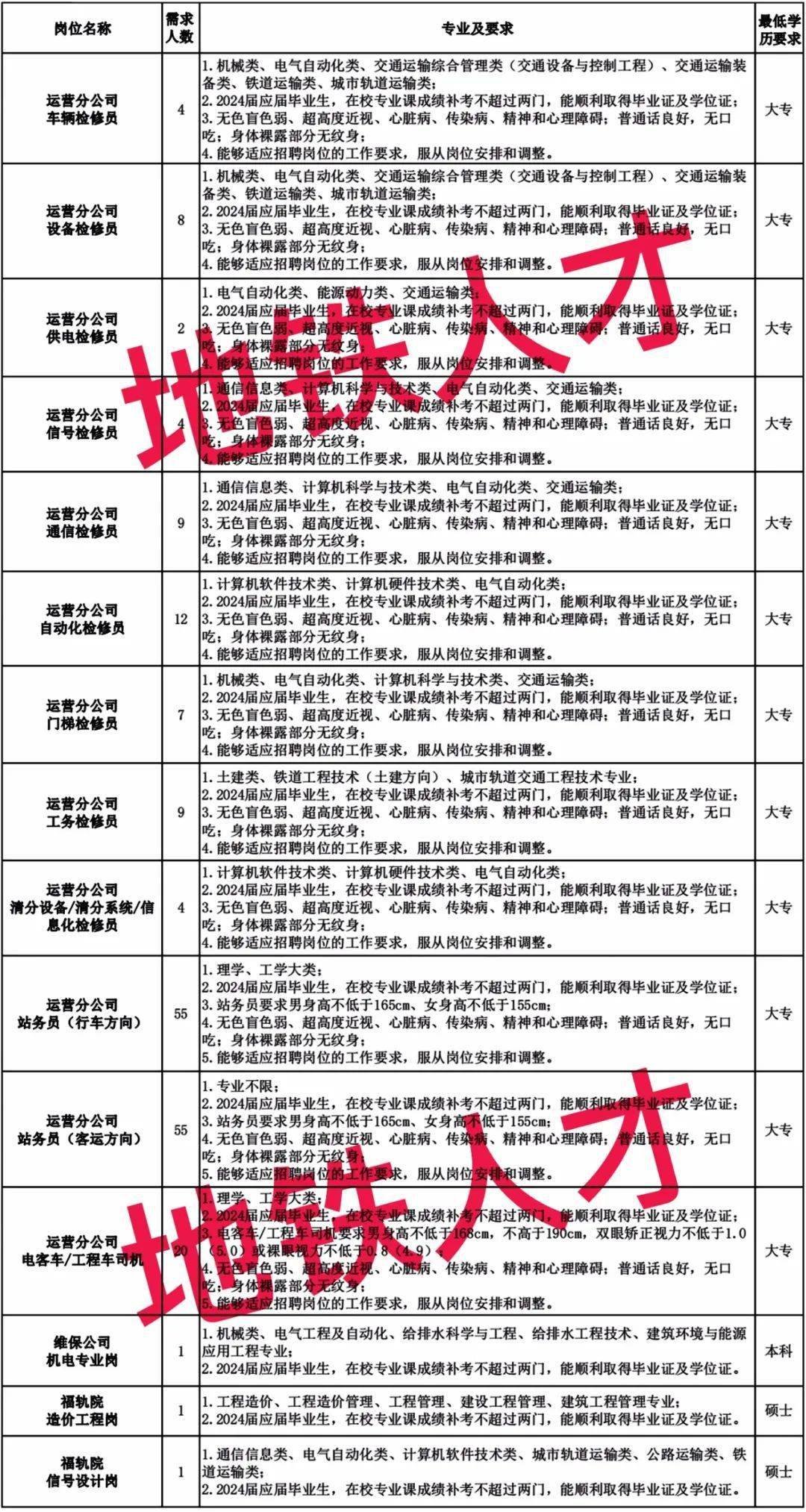 又一地铁集团2024年春季招聘公告!