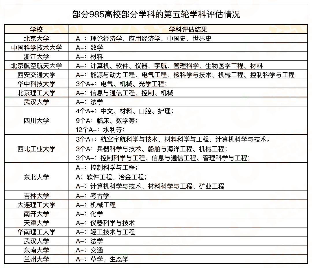 最新一轮学科评估,a 满天飞?