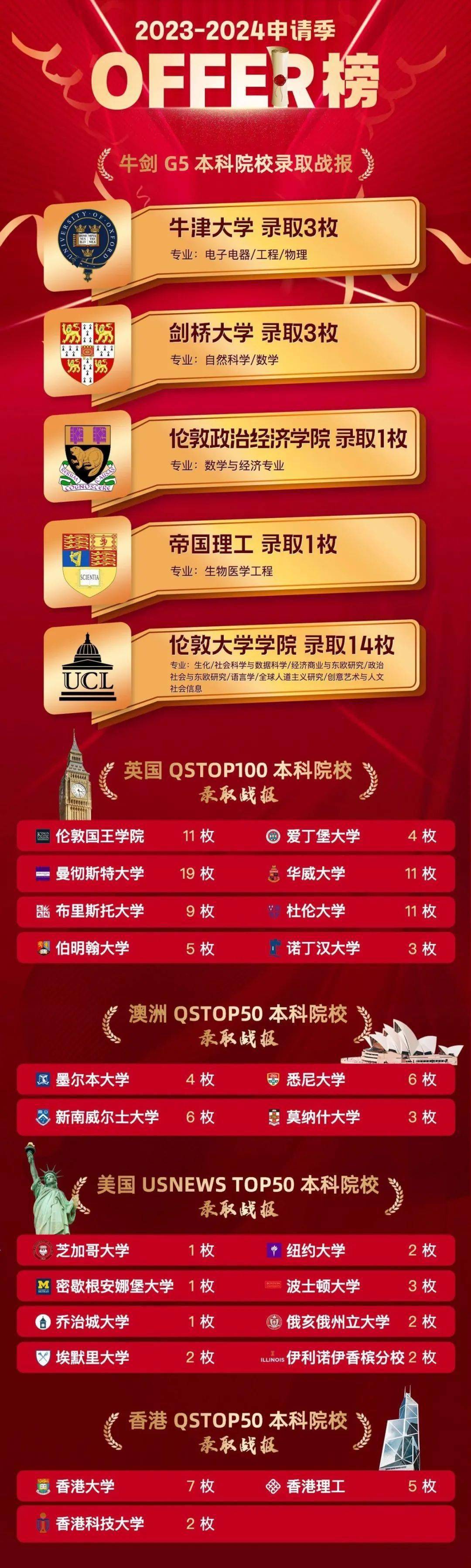 伦敦大学学院offer雨，这泼天的富贵终于来了！-伦敦大学学院在哪