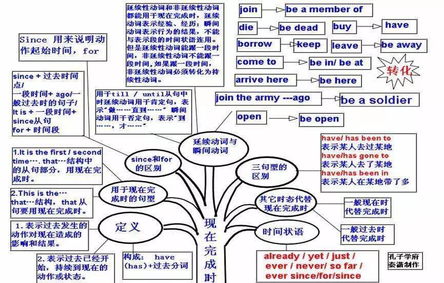 英语| 重点知识点思维导图,50张图精梳理_中考_动词_不定式