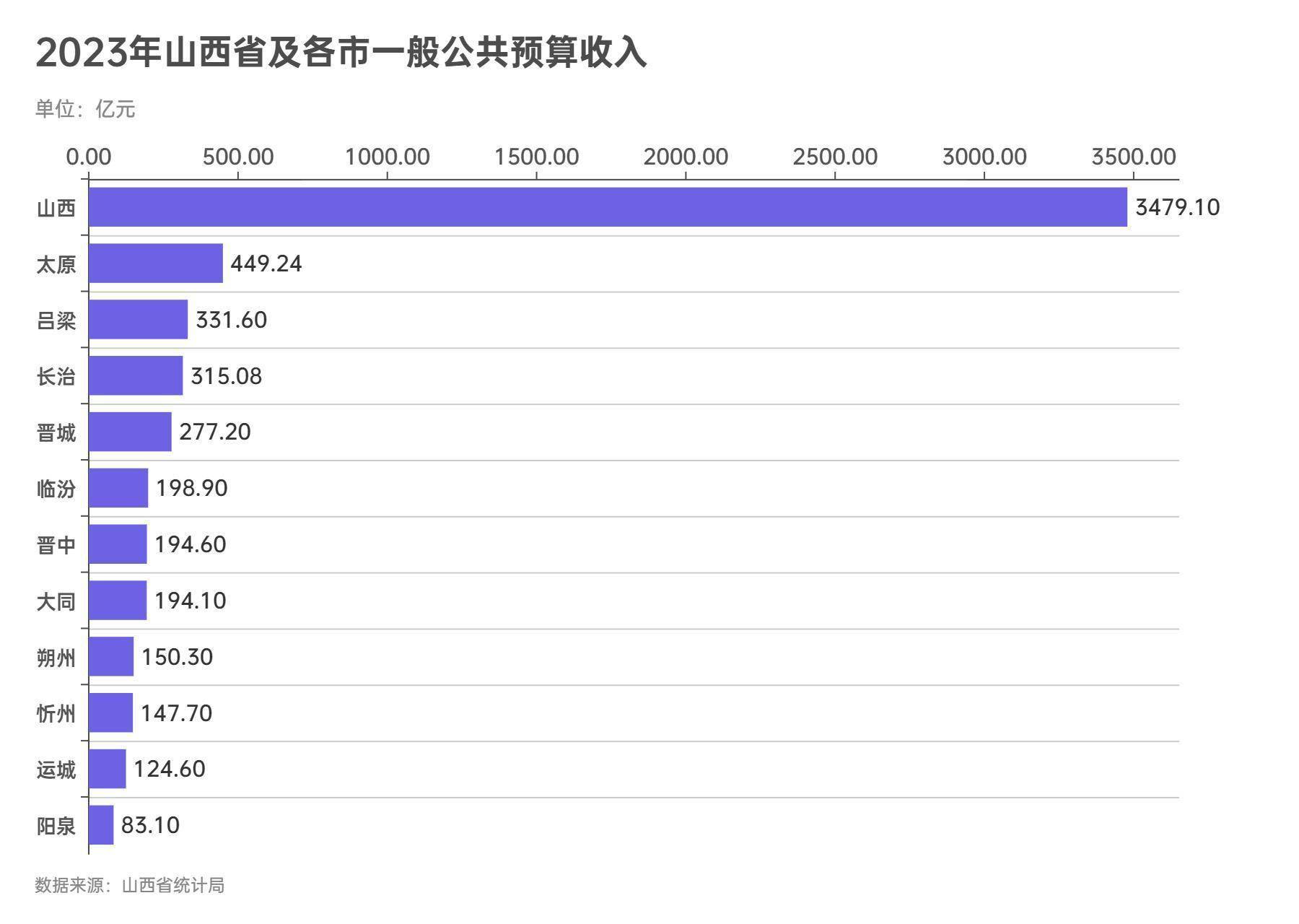 73%)水平.从增速看,运城,晋中,大同,太原4地市的收入增长较快.