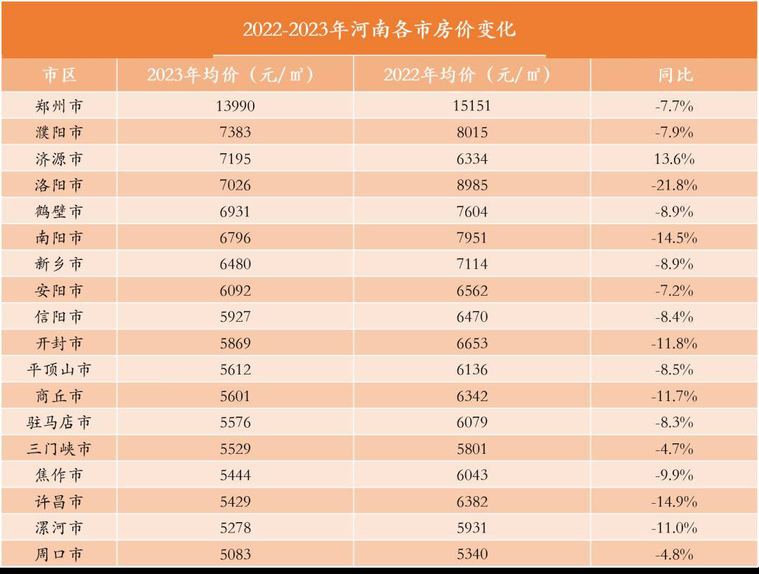 河南各市房价出炉,谁跌最猛?