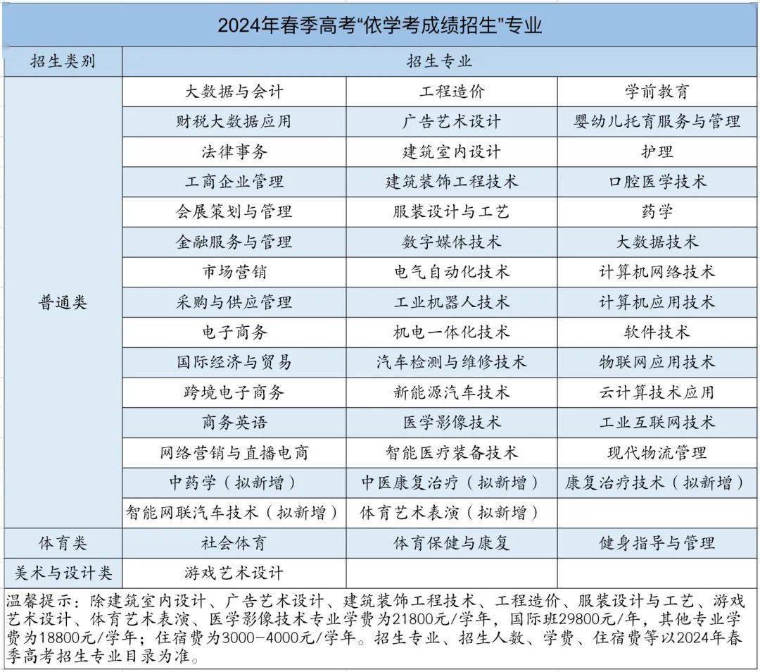 来看看这几所位置很好的大专