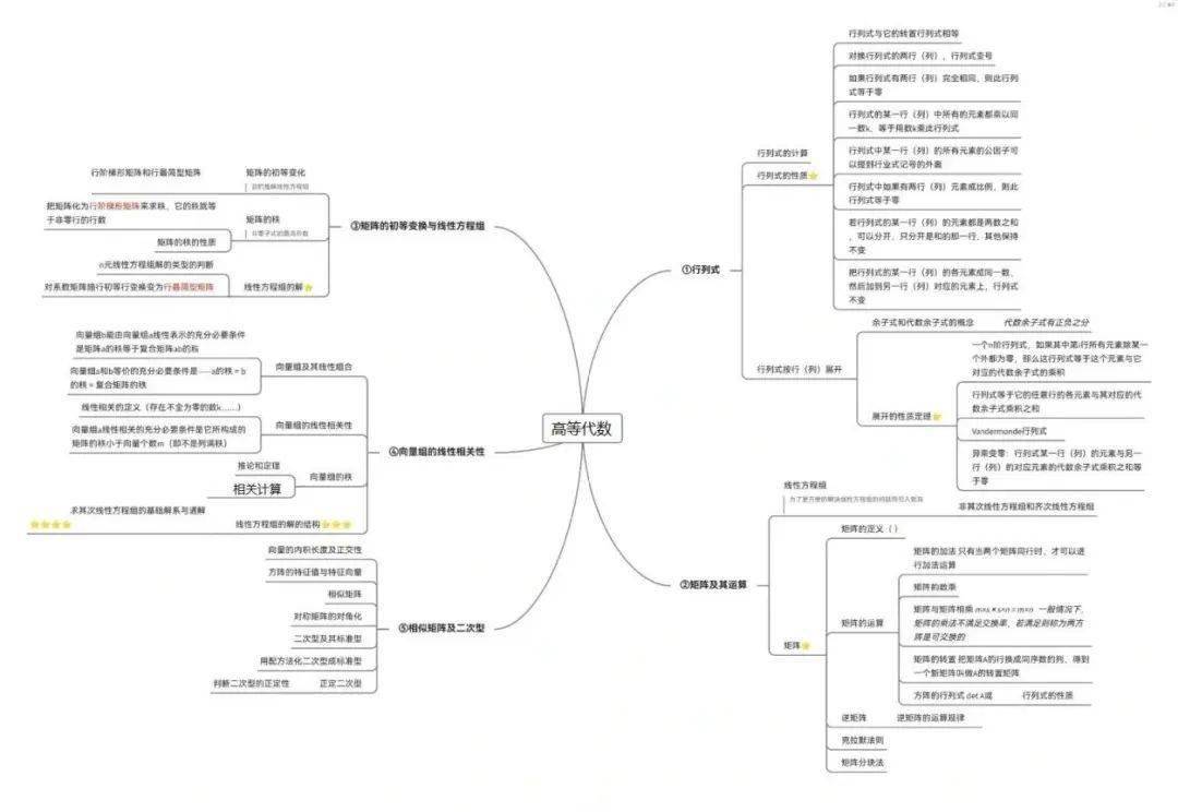 高等代数知识点框架图图片