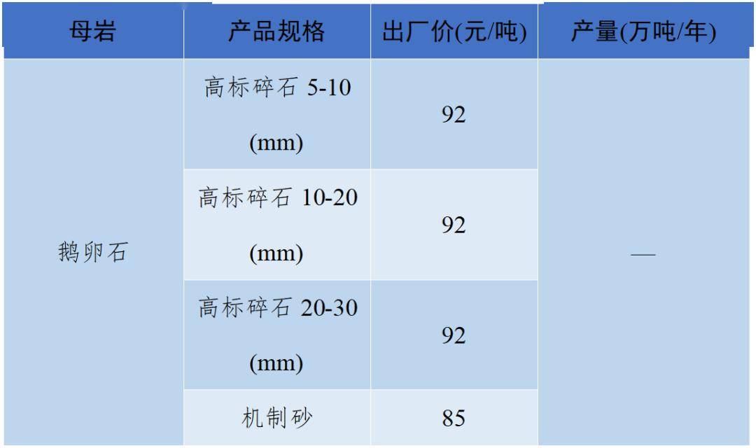 2024年1月全国砂石骨料价格发布