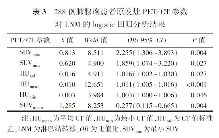 术前18f-fdg pet/ct代谢参数对肺腺癌纵隔淋巴结转移的预测价值_患者