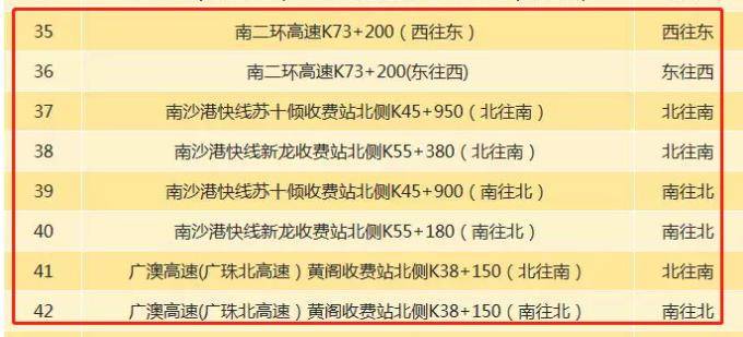 南沙新增一批电子警察违法抓拍点位,分别在这些