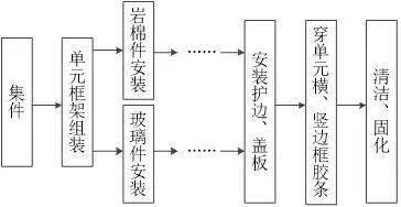 幕牆單元板塊組裝流程圖預拼裝的實施步驟幕牆預拼裝的實施步驟04