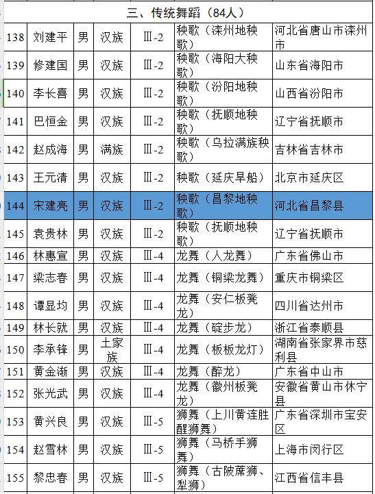 昌黎2人入选国家级非遗传承人名单!_宋建亮_皮影戏_动作