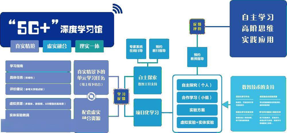 以"5g 深度学习馆"助力学生创新性学习"5g 深度学习馆"基于高中学科