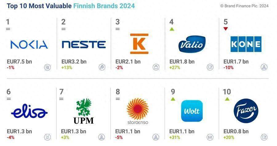 2024芬兰品牌价值25强榜单,诺基亚居首_工程_欧元_零售