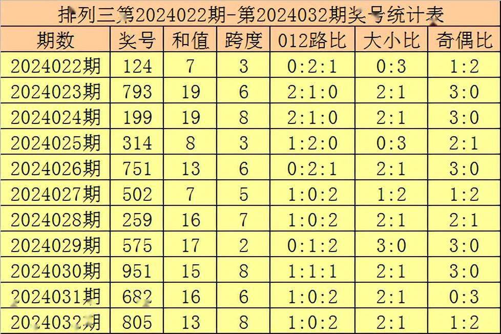 郑飞排列三2024044期推荐:本期直选看好偶奇奇组合,胆码关注1_号码
