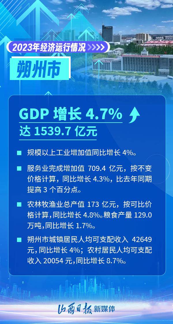 临汾gdp增速全省领跑!2023年山西11市经济成绩单公布_数据_来源_海报
